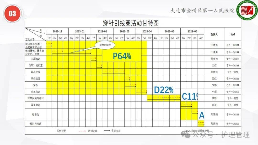 【ppt】提高vte中高风险患者标准预防执行率_调查_护理_数据