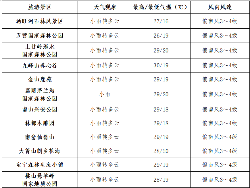 伊春十大景区7月19日专项天气预报