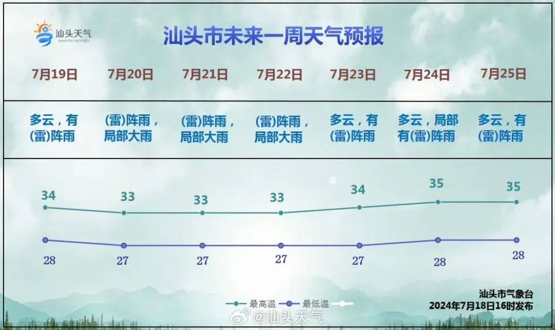 【未来24小时天气预报】陆地天气:多云,有(雷)阵雨,东南风3级,29～34