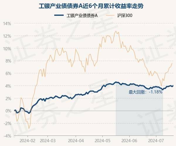 7月18日基金净值:工银产业债债券a最新净值1433,涨014%