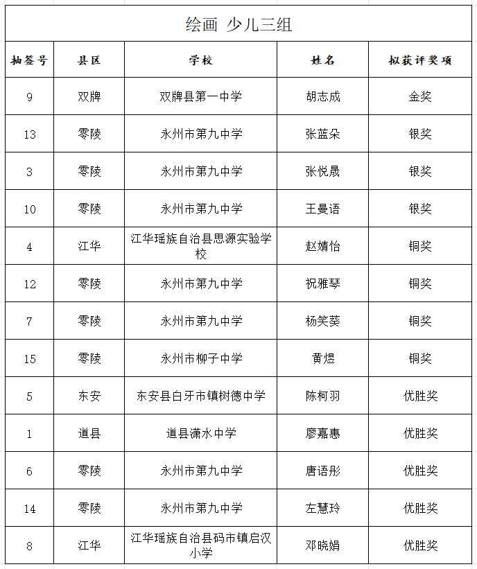 公示!首届"舜德杯"暨第五届永州市少儿才艺大赛拟获奖名单出炉