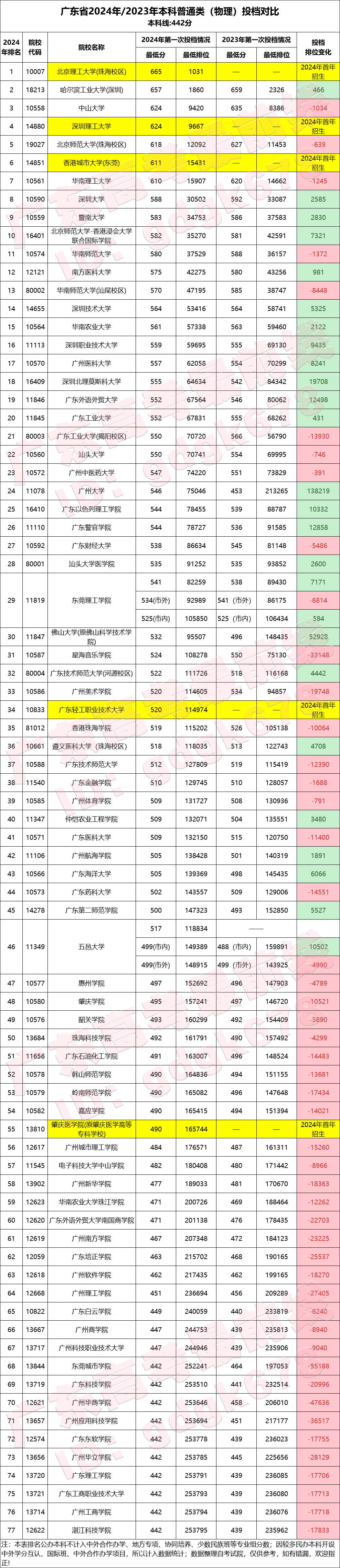 廣東分數線2024_廣東今年分數線公布_廣東分數線預測