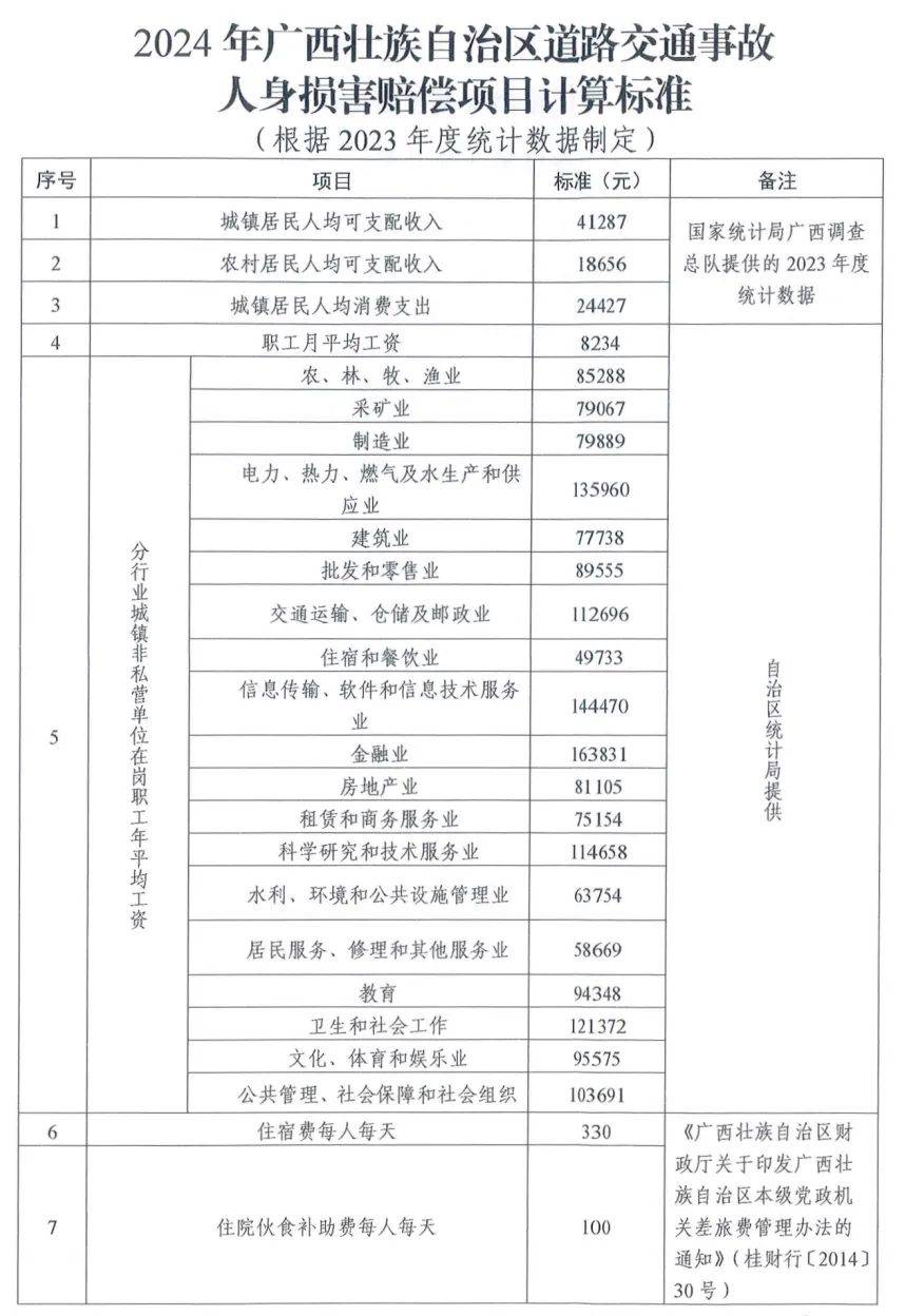 最新标准 2024年广西道路交通事故人身损害赔偿怎么算?