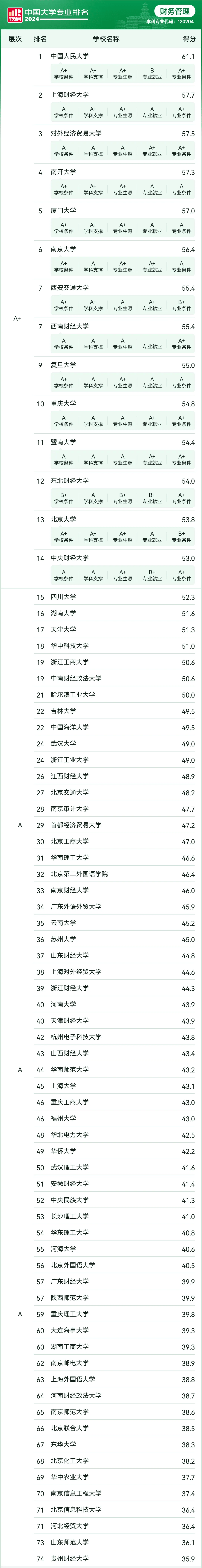 2024软科中国大学专业排名——会计学,审计学,财务管理