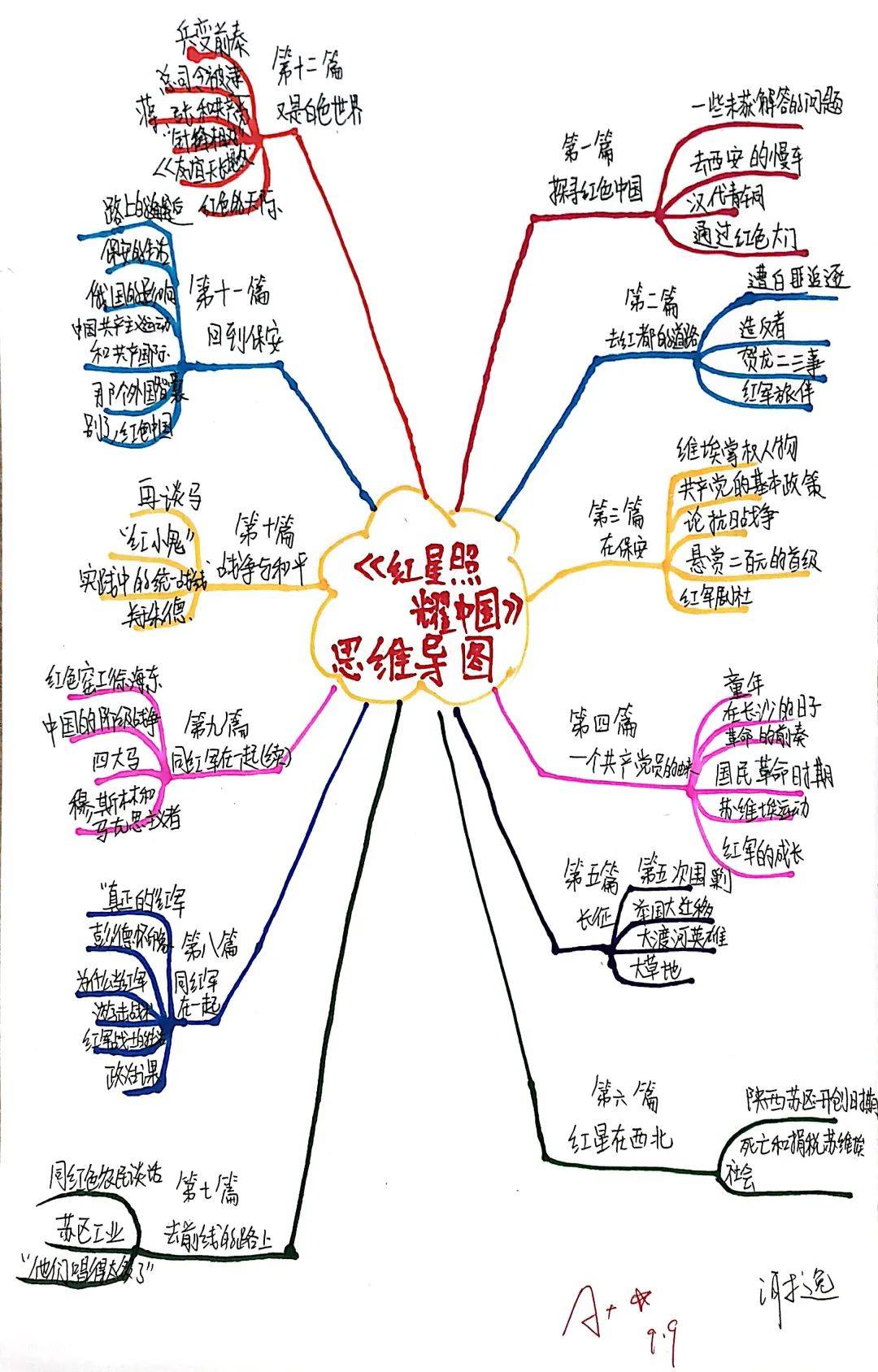 西北的红星思维导图图片