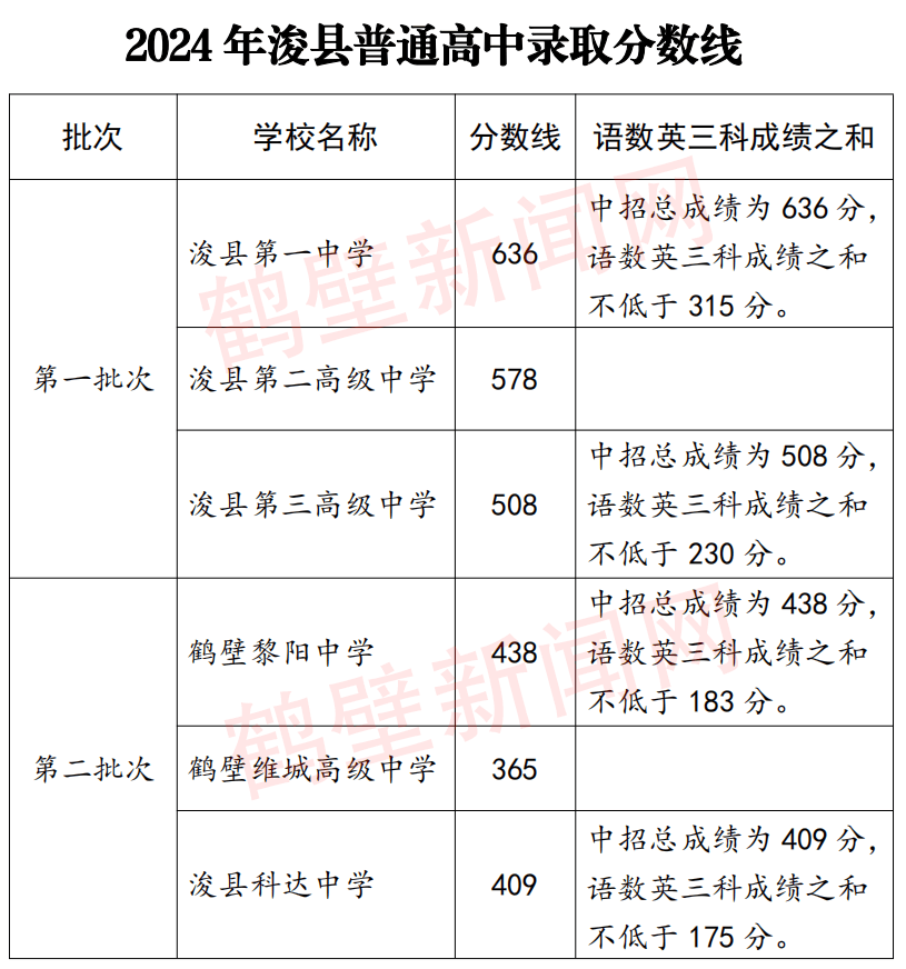 2024年浚县普通高中最低录取控制分数线!