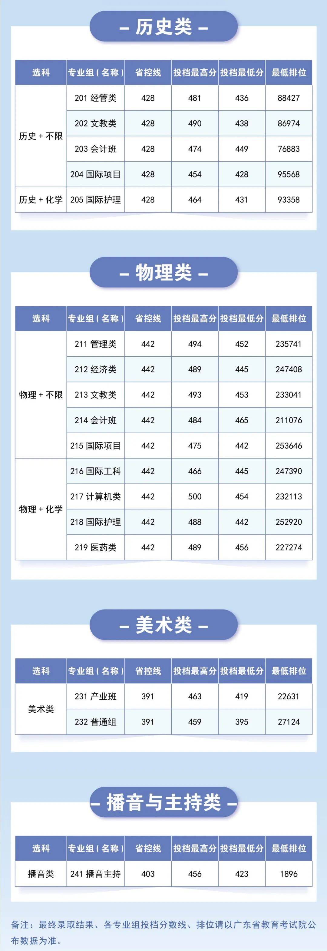 暨南大学录取分数排名_暨南大学在广东的录取分数线_2023年暨南大学录取分数线(2023-2024各专业最低录取分数线)