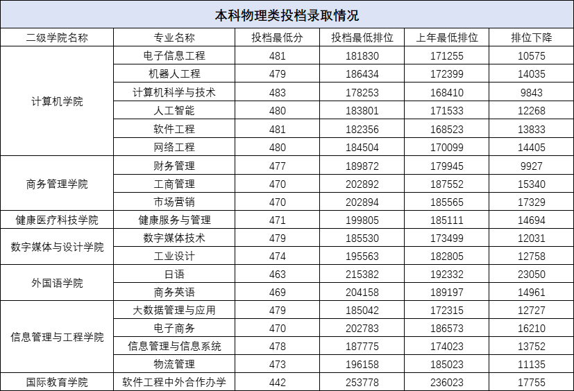 2023年暨南大学录取分数线(2023-2024各专业最低录取分数线)_暨南大学在广东的录取分数线_暨南大学录取分数排名