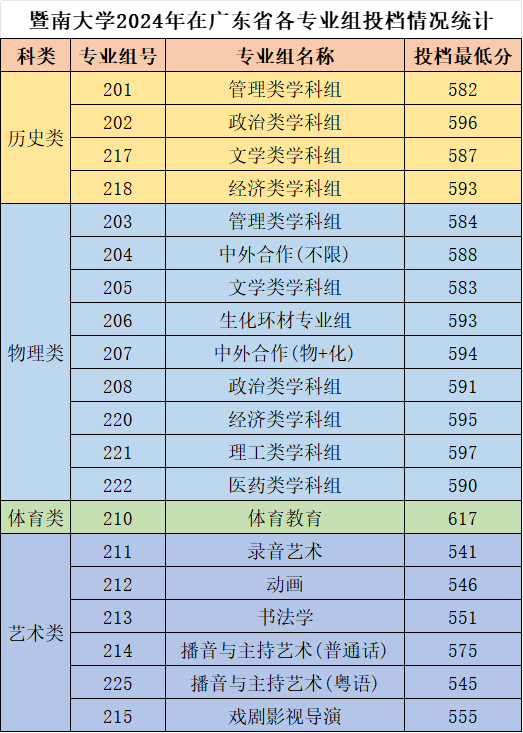 2023年暨南大學錄取分數線(2023-2024各專業最低錄取分數線)_暨南大學在廣東的錄取分數線_暨南大學錄取分數排名