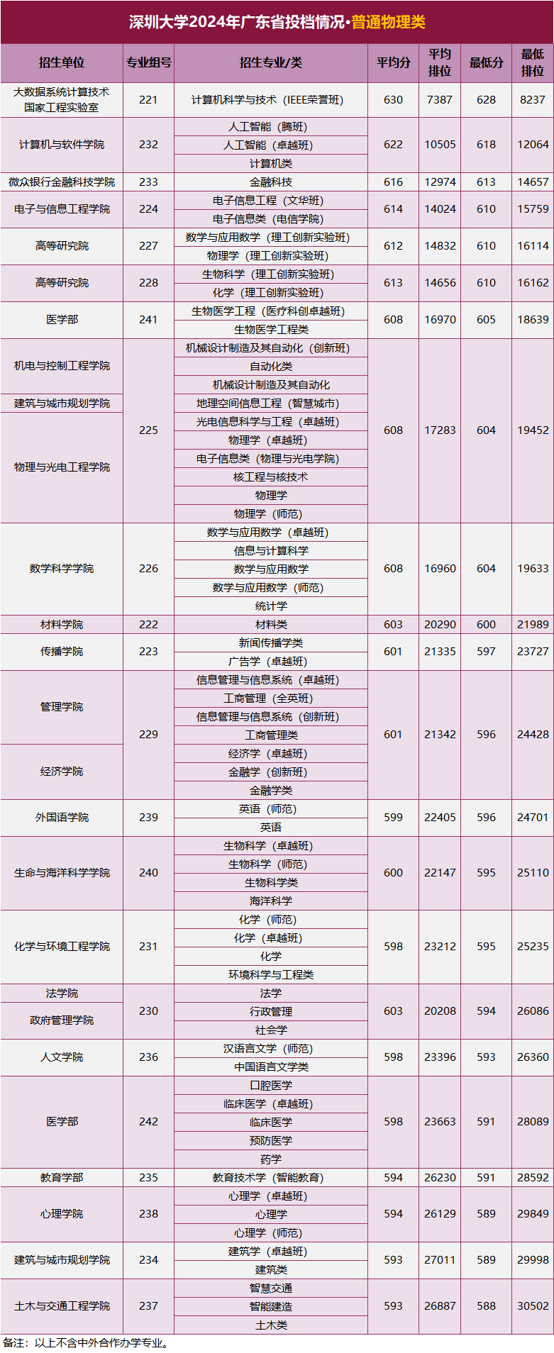 暨南大學在廣東的錄取分數線_暨南大學錄取分數排名_2023年暨南大學錄取分數線(2023-2024各專業最低錄取分數線)