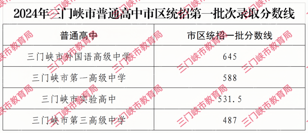 2021年中招分數線鄭州_鄭州中招考試錄取分數線2024_鄭州21年中招分數線