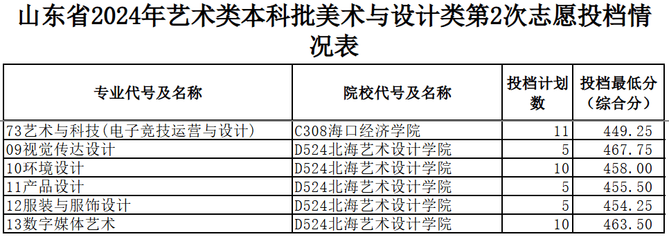 2024艺术类第二次投档情况表公布!附部分高职院校预估位次汇总_专业_志愿_考生