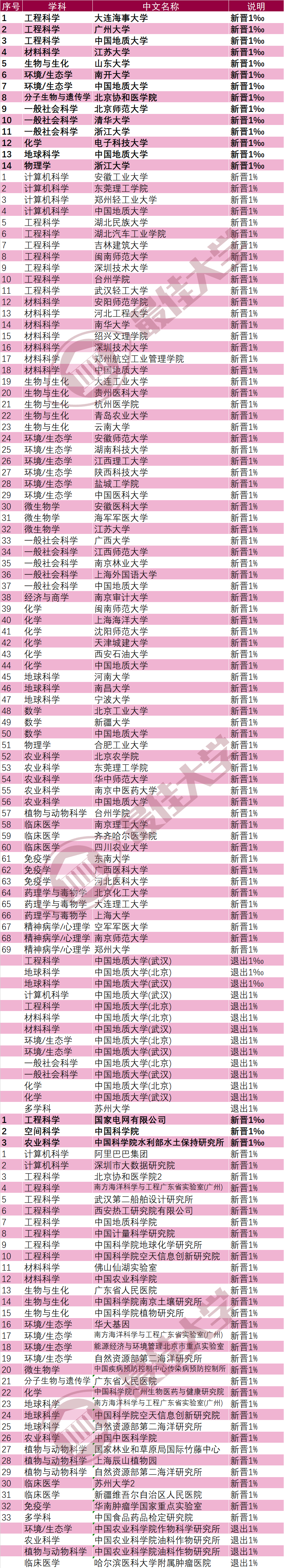 广东高校上榜情况省内前五的院校分别是:中山大学,华南理工大学,深圳