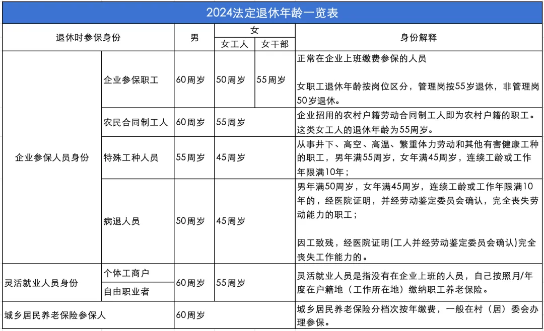 退休新规！快看有哪些利好消息！（附2024法定退休年龄一览表）_事项_部门_工作