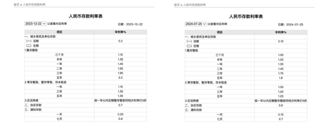 六大行集体宣布：下调！_存款_利率_调整