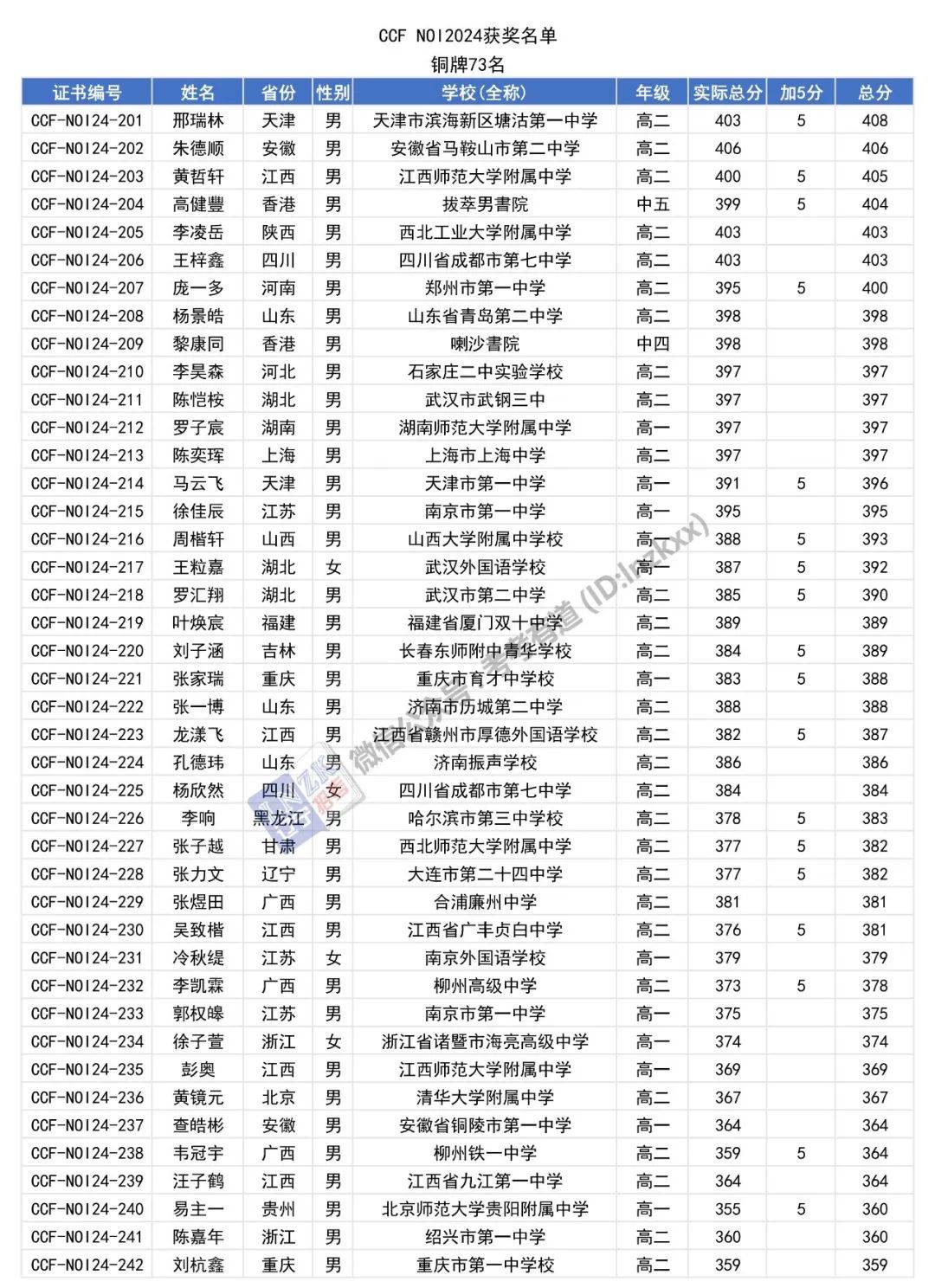 2024全国青少年信息学奥林匹克竞赛金银铜获奖名单公布