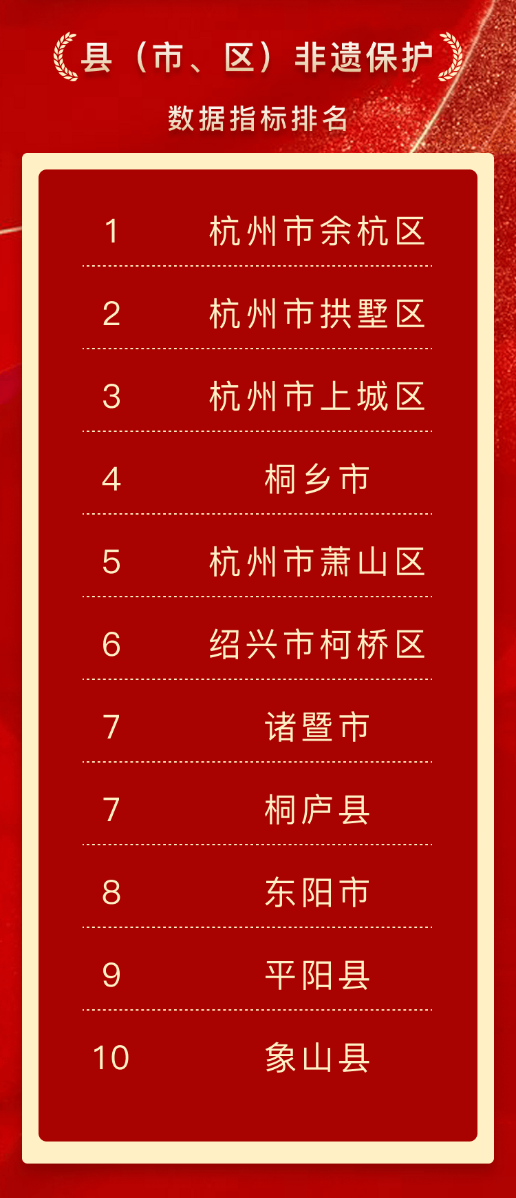桐乡，全省第四！