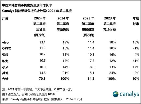 历史首次！国产厂商包揽中国手机市场前五 苹果跌至第六