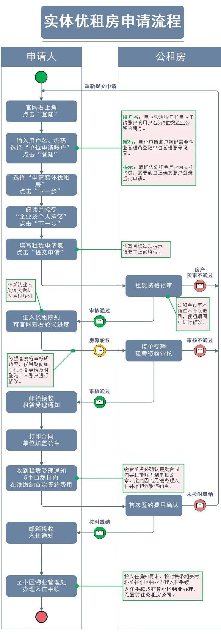 申请苏州园区公租房，需要满足什么条件？怎么申请？
