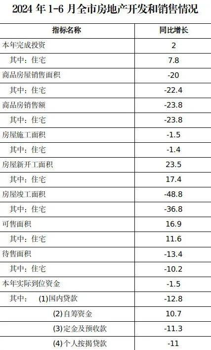 【数据发布】2024年1-6月全市房地产市场基本情况_面积_开发_房屋