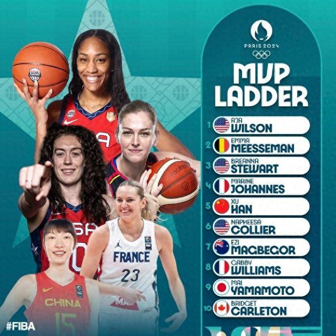 FIBA奥运女篮首期MVP榜单：阿贾-威尔逊居首 韩旭第5 美国3人在列