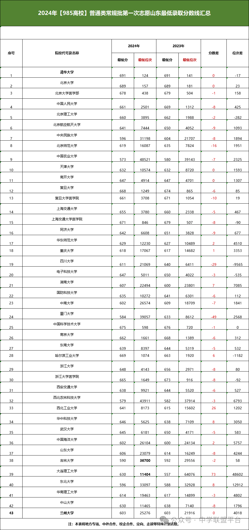 山东财经大学排名2021年在山东最新排名的简单介绍