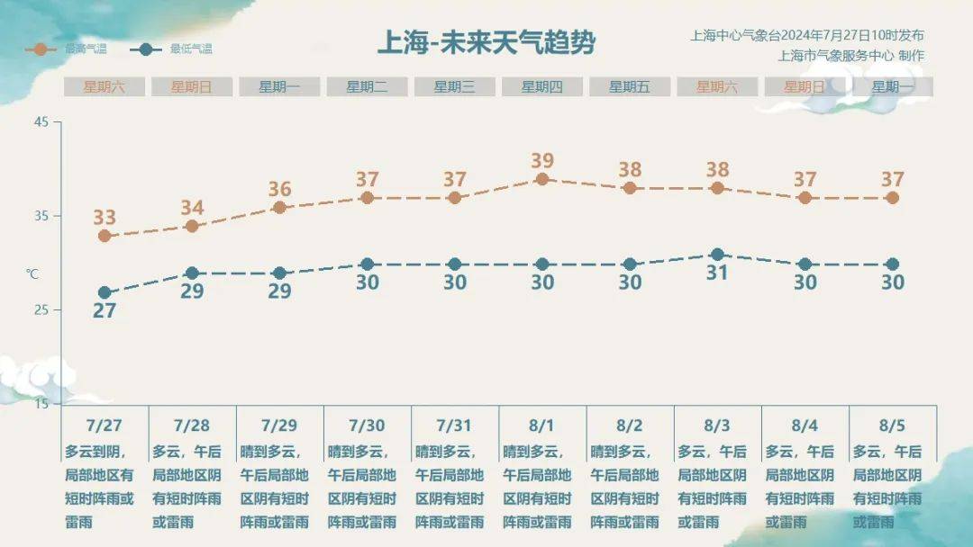 上海天气预报30天准确图片