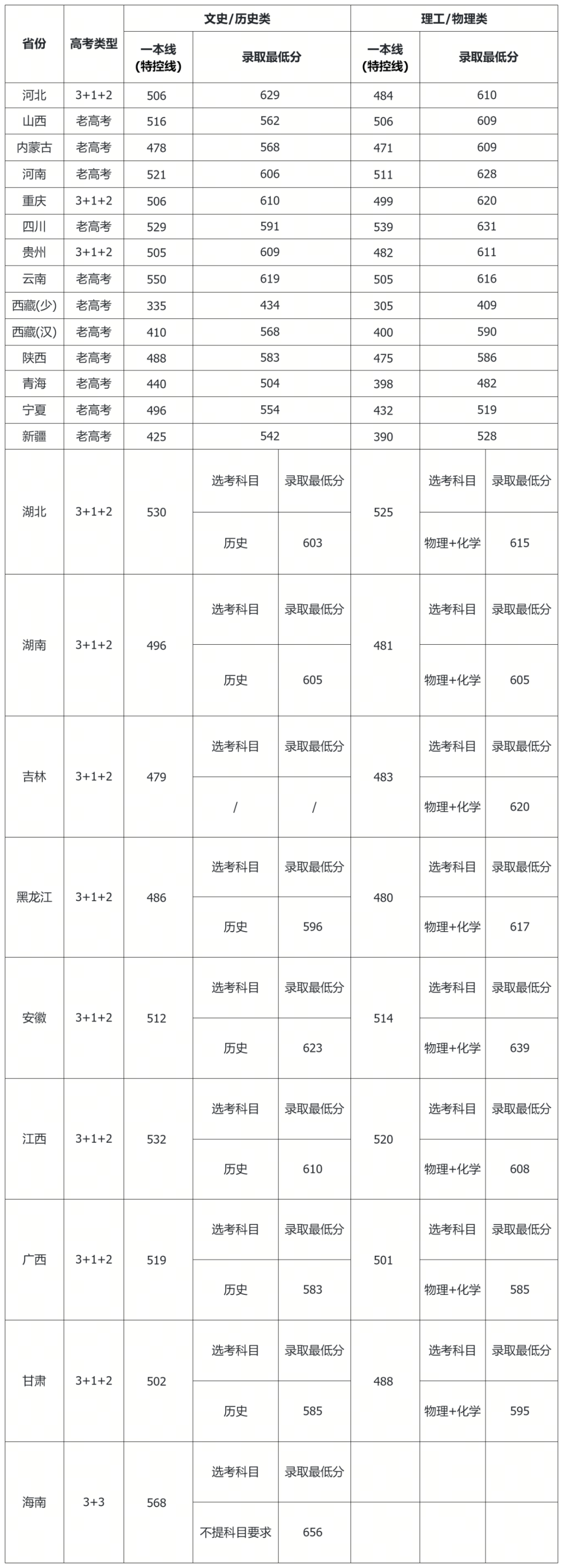 川农大学录取分数线图片