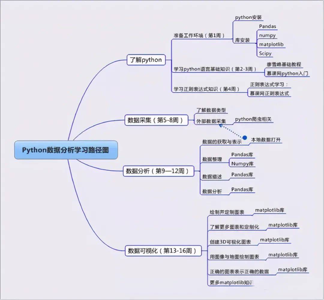 收藏:20张数据分析学习思维导图大全,有了它学习思路超清晰!