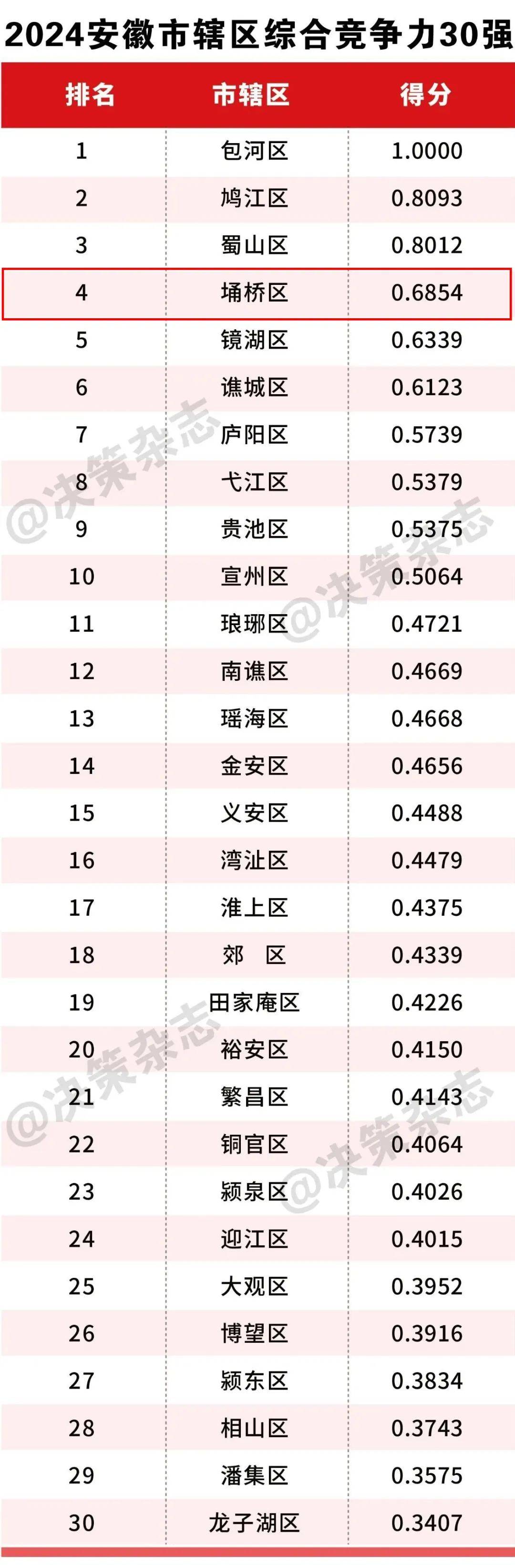 宿州多县区上榜!