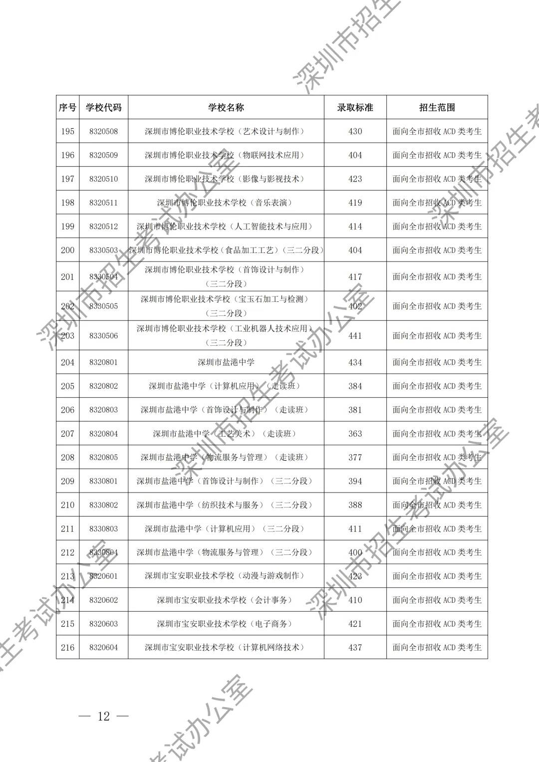 深圳2024第二批高中录取线公布,这些学校超470分