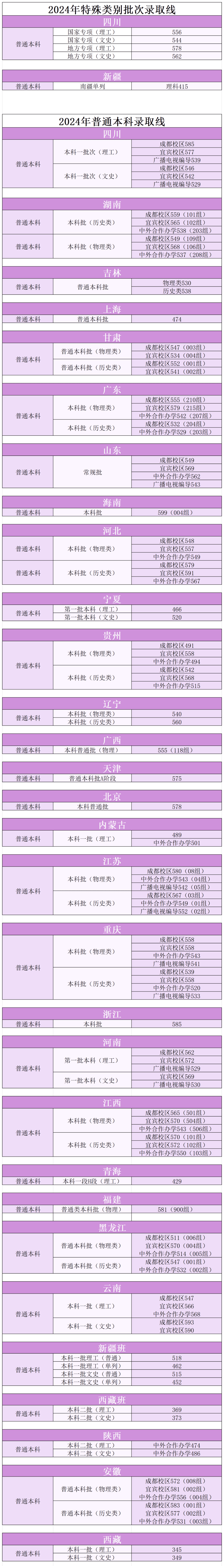 成都理工大学2024年录取进程