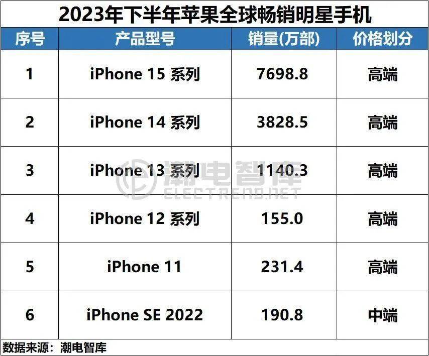 Mate70性能重回第一梯队，iPhone16为何还敢备货九千万部？ 