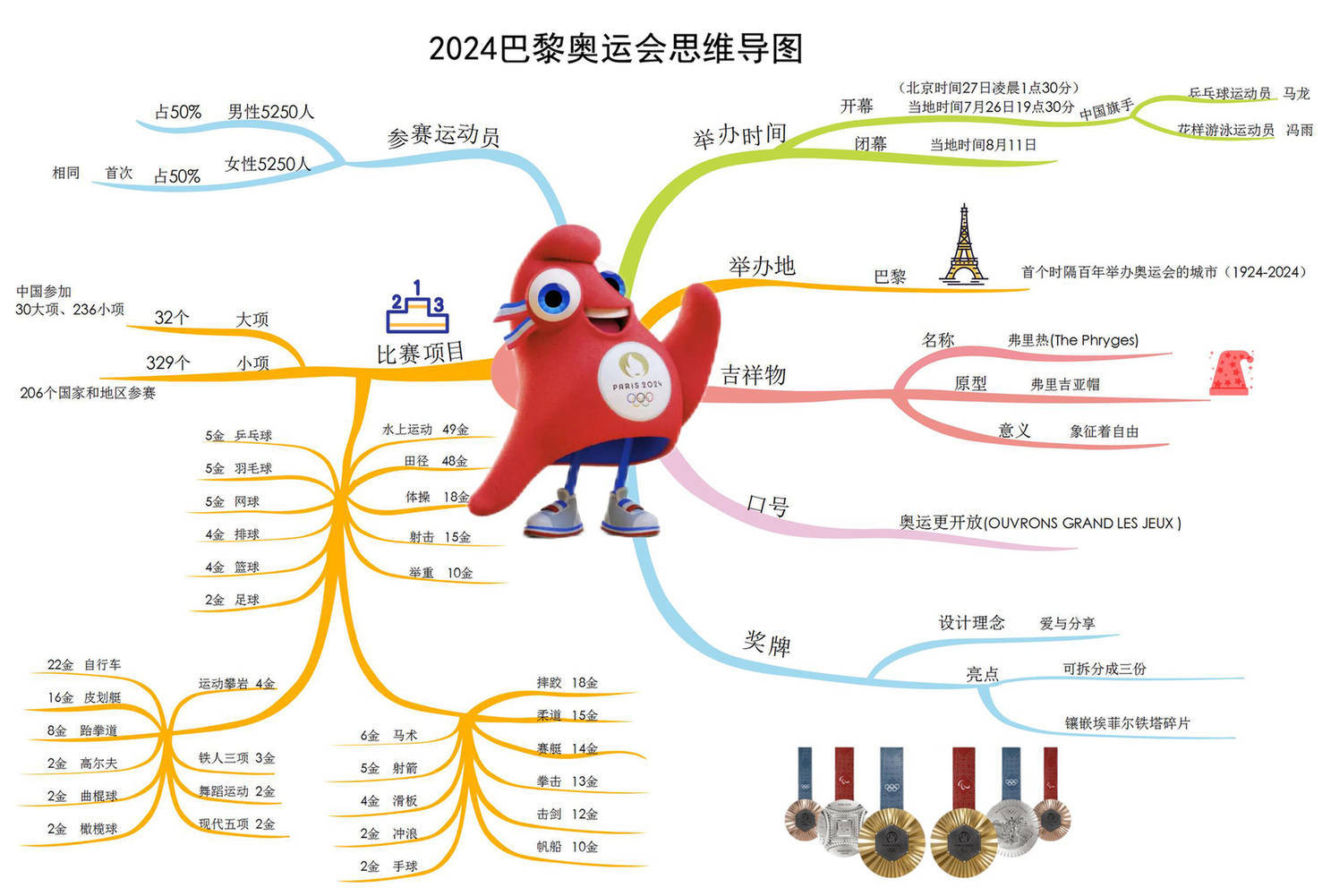 奥运会的思维导图英语图片