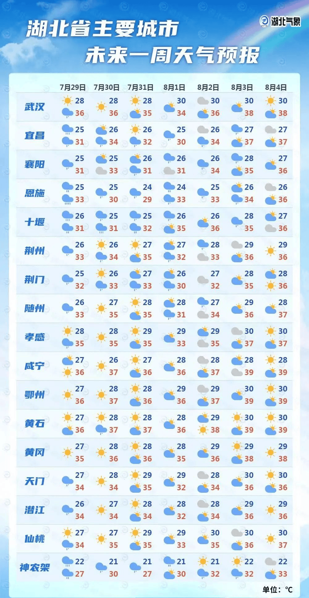 另据湖北省气象局官网最新消息今天(29日)我省西部有大到暴雨,局地大
