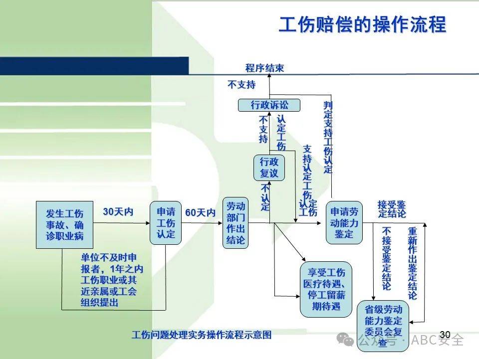 工伤赔偿程序要多久 工伤赔偿程序要多久