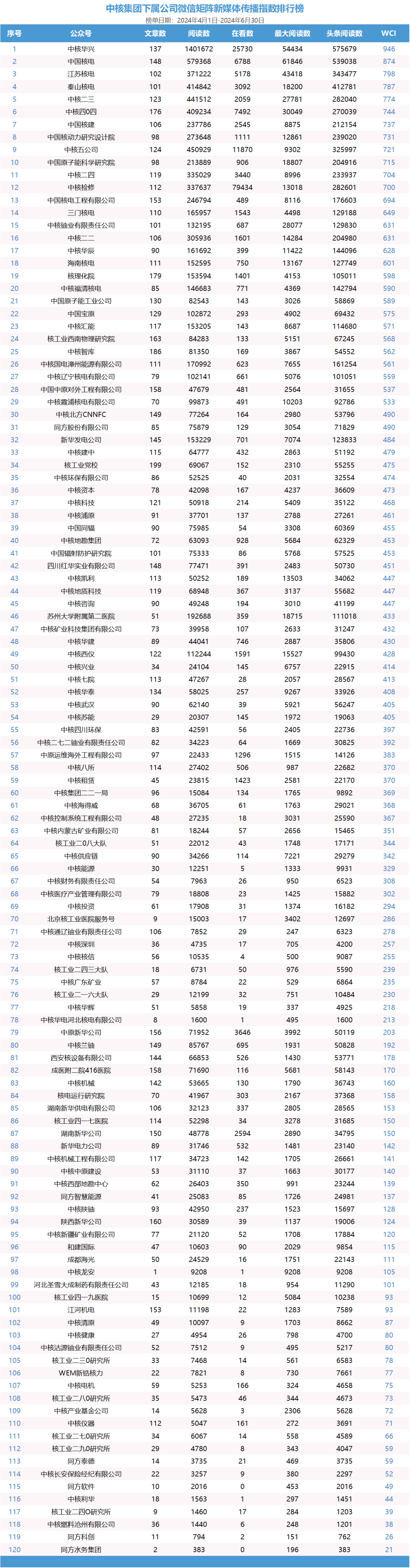 中核集团2024二季度微信运营"成绩单"_公司_华兴_核电
