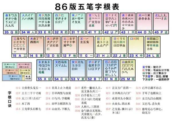 从五笔说起,如何制作一款「字形」输入法_字根_拆分_规则