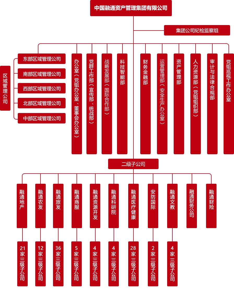 融创组织架构图图片