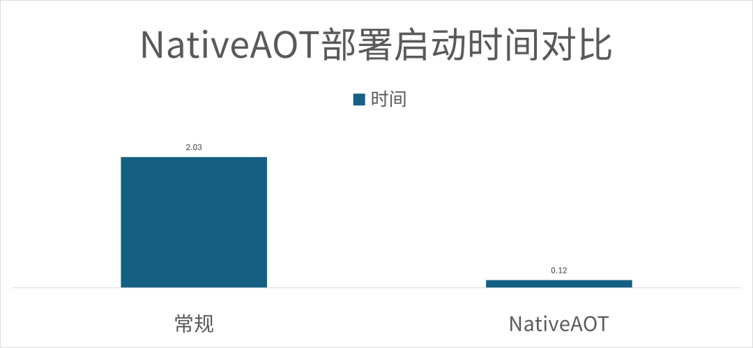 semi与ursa完成nativeaot兼容适配