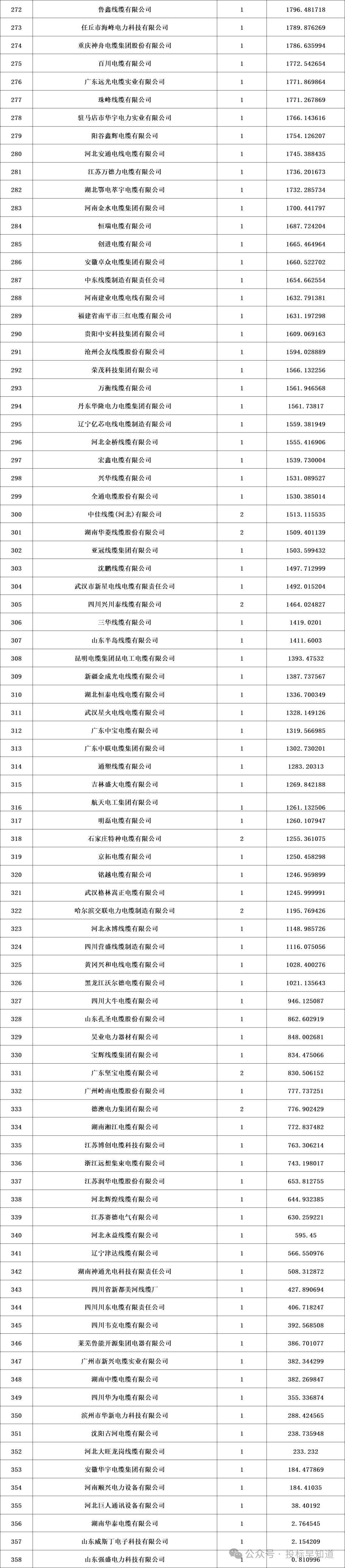 国网27省市2024半年度电缆企业中标排行榜出炉!