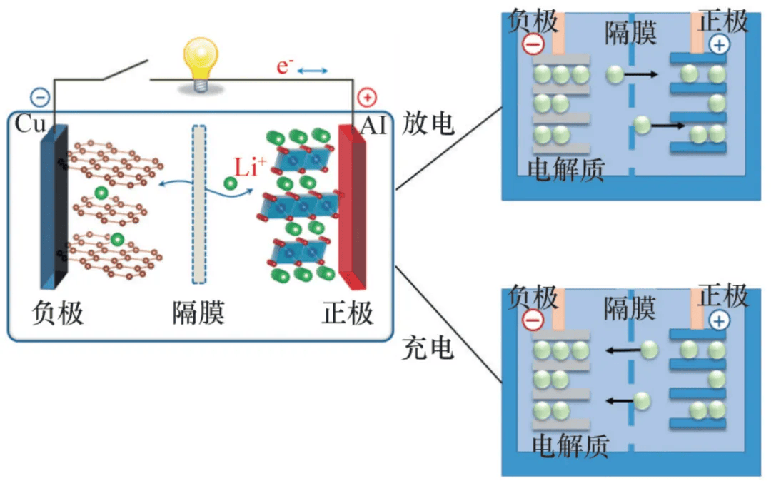 cicc科普栏目|告别燃爆,锂电池的"冰与火之歌"_正负极_研究_材料