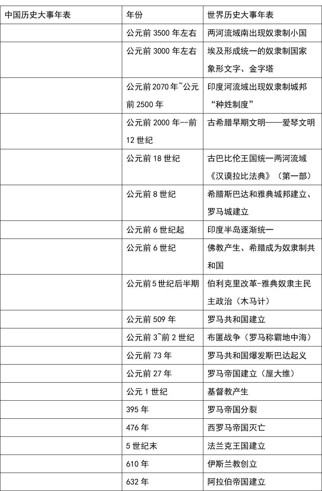 历史 | 《大事纪年表 课本重点》