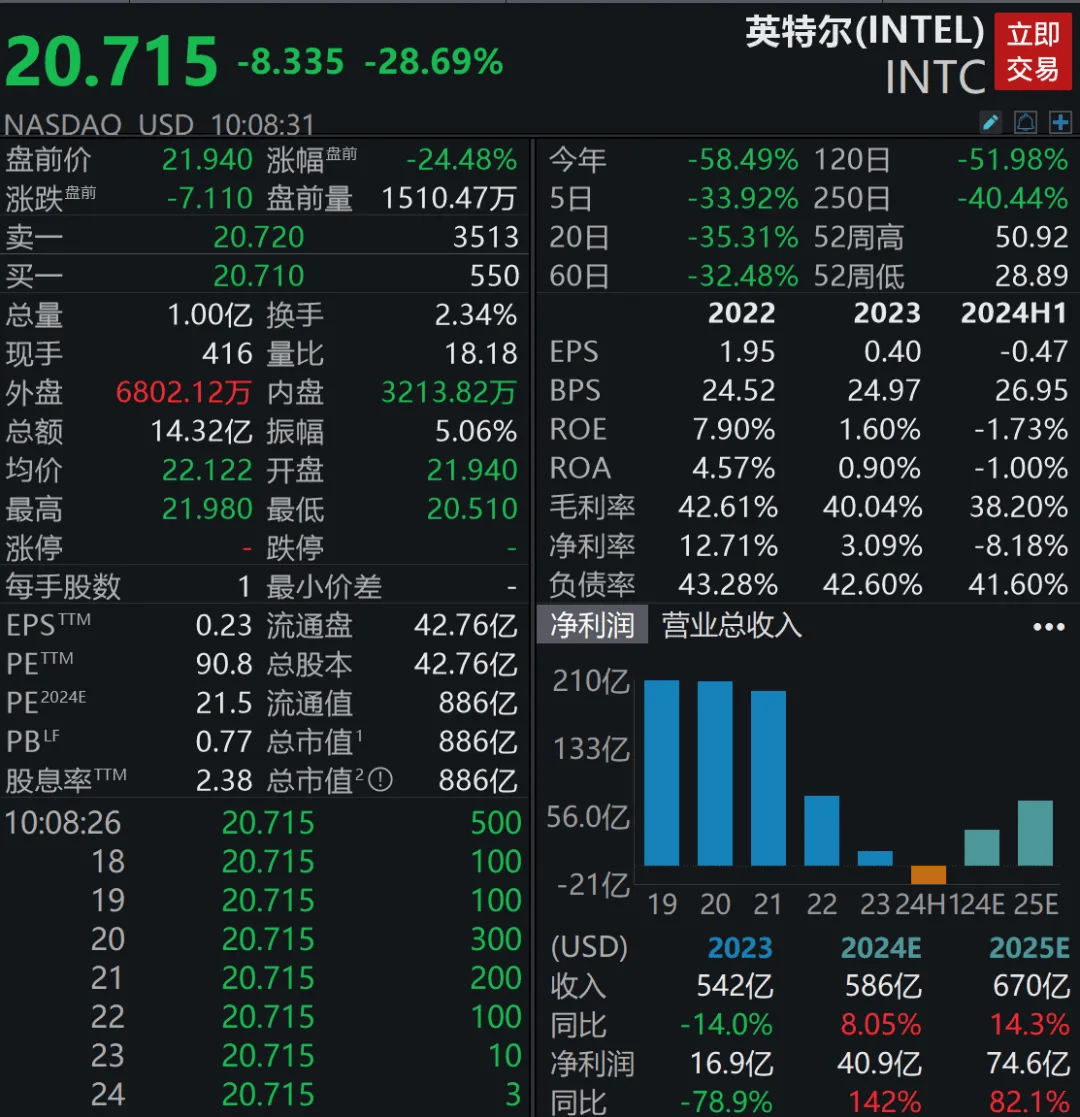 暂停分红,英特尔突然宣布裁员1.5万人_搜狐网