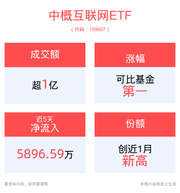 西藏日报🌸2024年管家婆一奖一特一中🌸|ETF主力榜 | 港股互联网ETF(513770)主力资金净流入1362.25万元，居可比基金前2