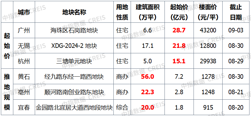 🌸奔流新闻【新澳门精准资料大全管家婆料】_关注！规划曝光！泉州超130亩大型城市综合体台商时代广场即将开工…