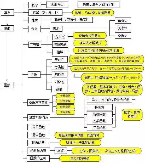 2024高考数学思维导图,速收藏!