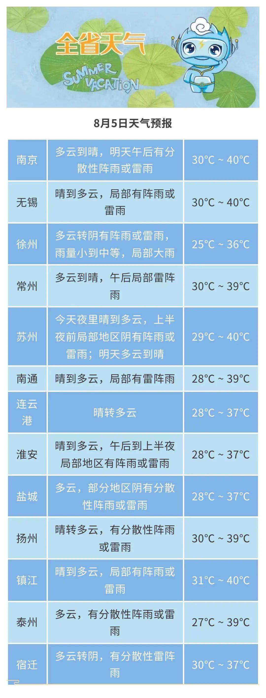 淮安天气预报7天图片