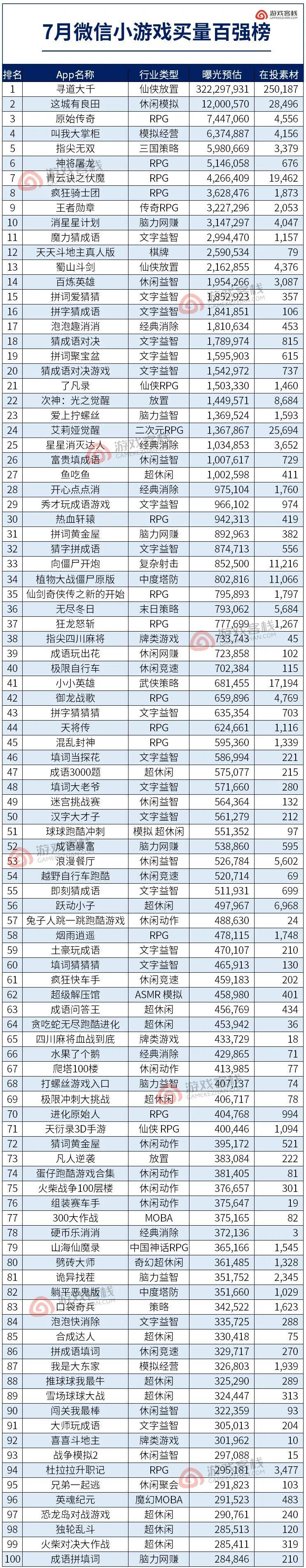 7月微信小游戏买量百强榜