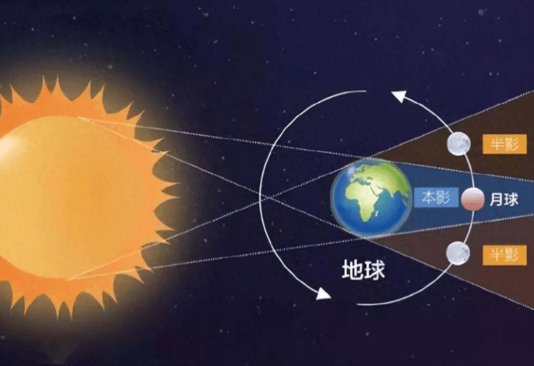 月球与地球距离刚刚好,正好能遮住太阳,这么精确会是巧合吗?